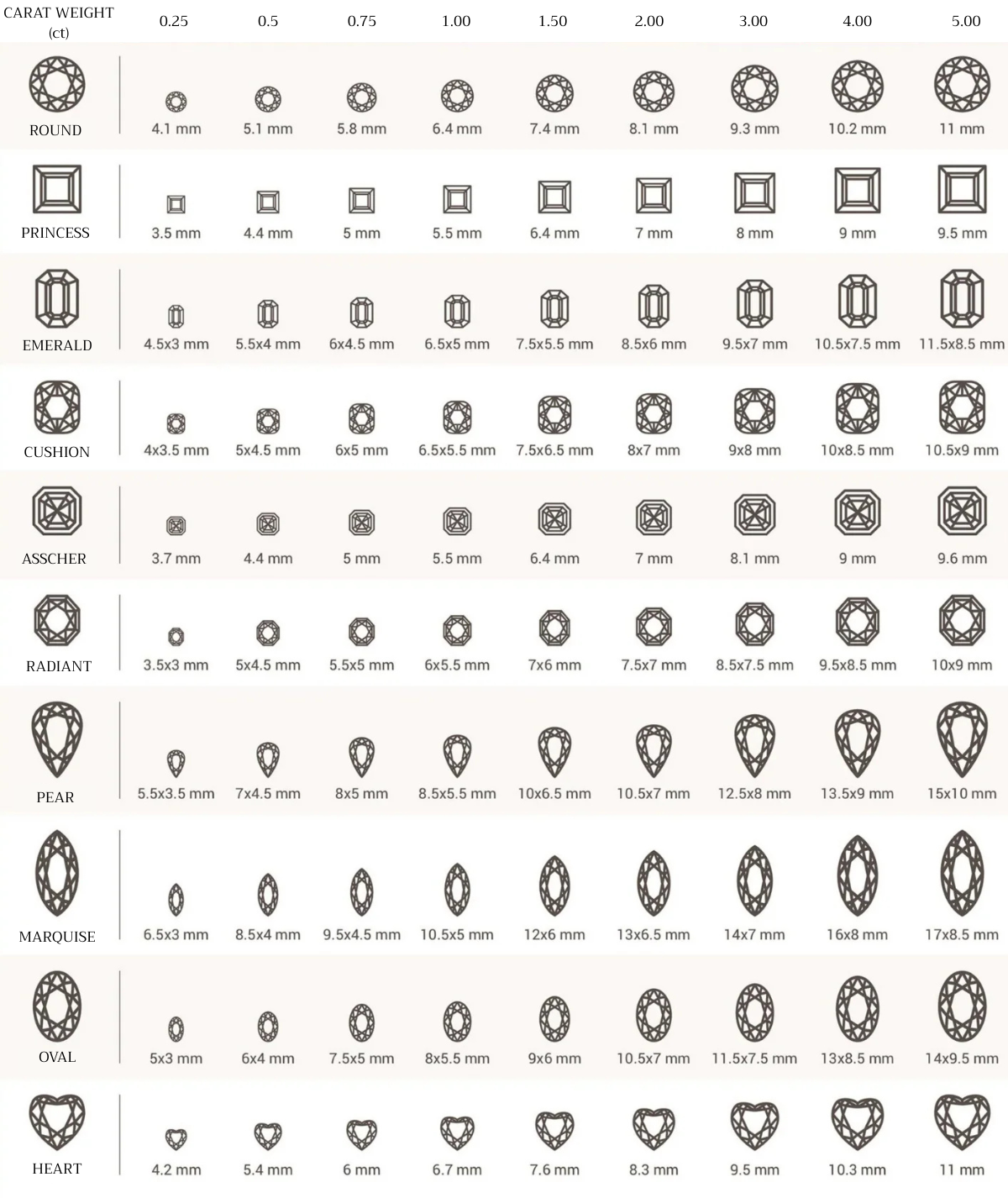 Chart displaying carat weight and corresponding dimensions for various diamond shapes including round, princess, emerald, cushion, asscher, radiant, pear, marquise, oval, and heart.