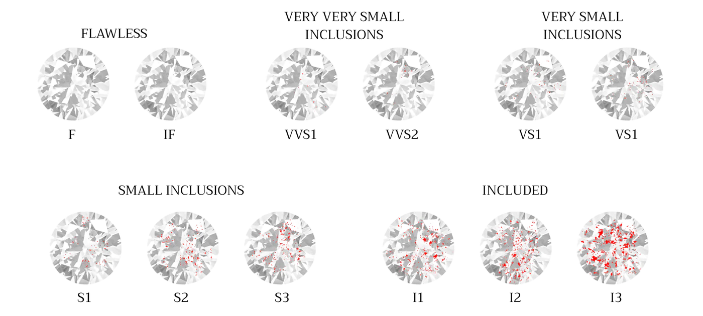 GIA diamond clarity scale from Flawless to Included — FL, VVS1, VVS2, VS1, VS2, SI1, SI2, I1, I2, I3