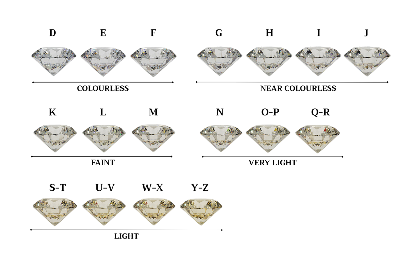 GIA diamond colour scale from D colourless to Z light